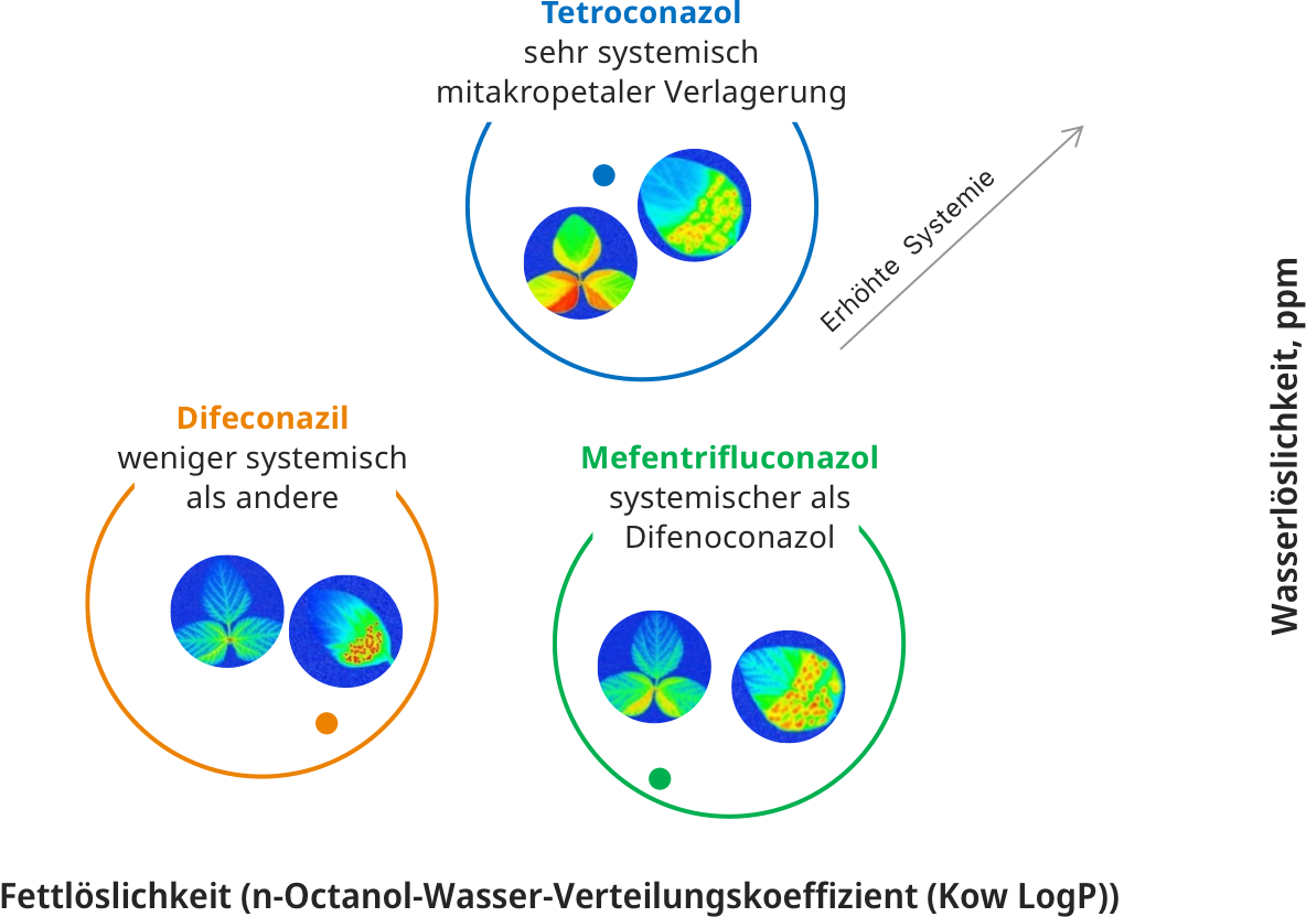 Difenoconazol