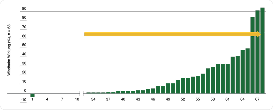 Leistungvorsprung Chart
