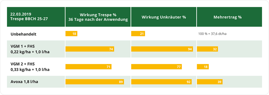 Avoxa Roggentrespe Chart