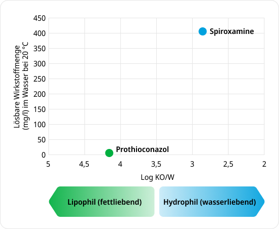Wirkstoffe Chart
