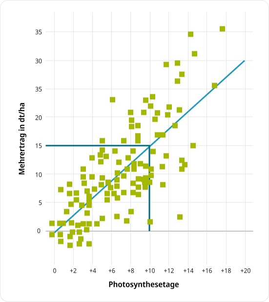 Amistar Leistung Chart