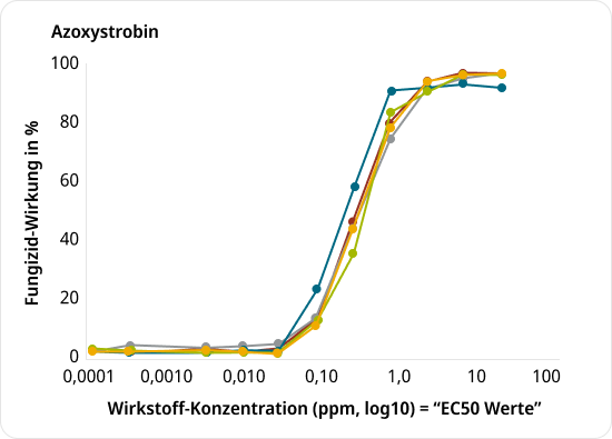Amistar Leistung Chart