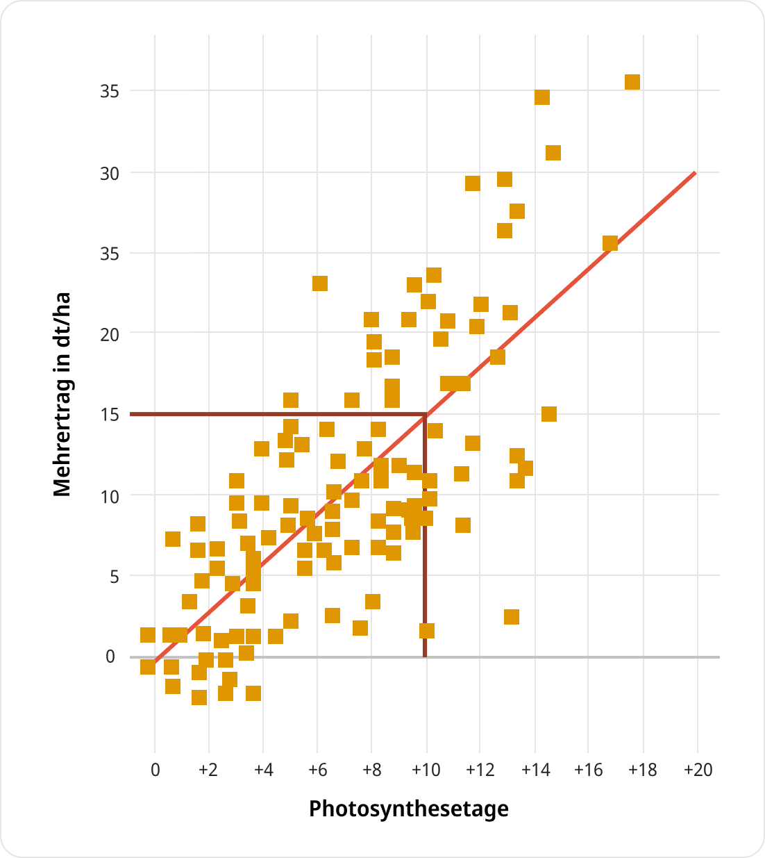 Amistar Leistung Chart