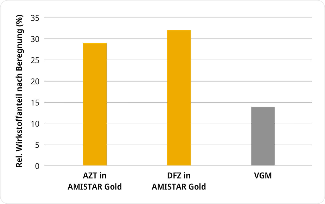 Amistar Leistung Chart