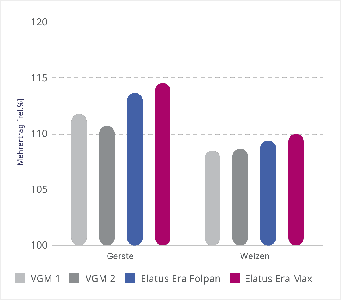 Elatus Era Max Chart