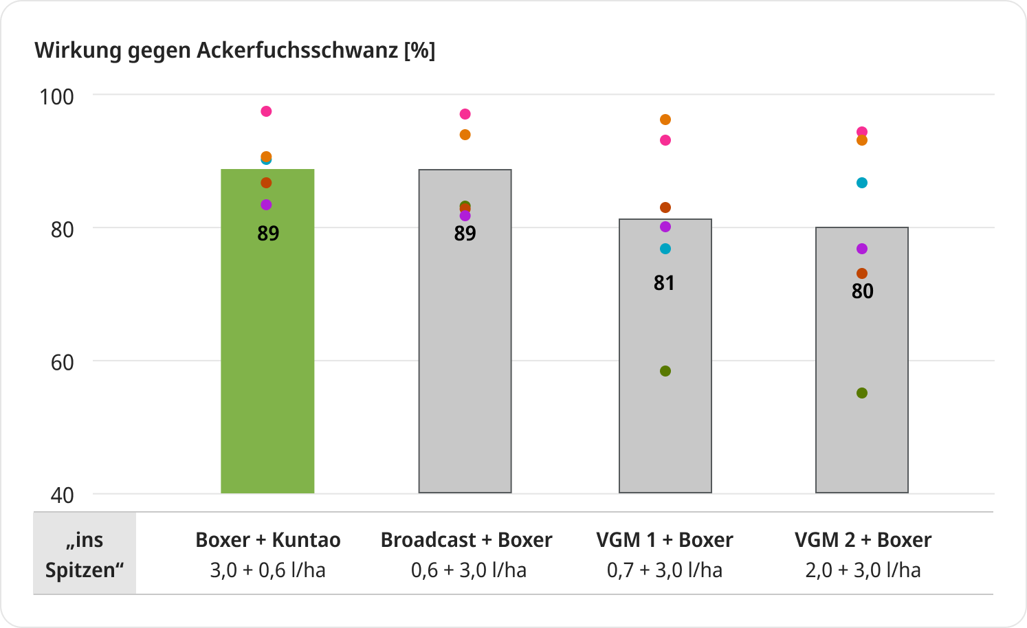 Diagramm: Wirkung gegen Windhalm in Prozent