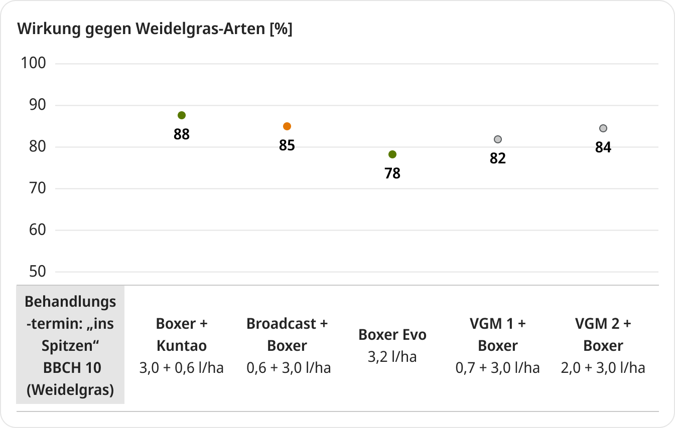 Diagramm: Wirkung gegen Windhalm in Prozent