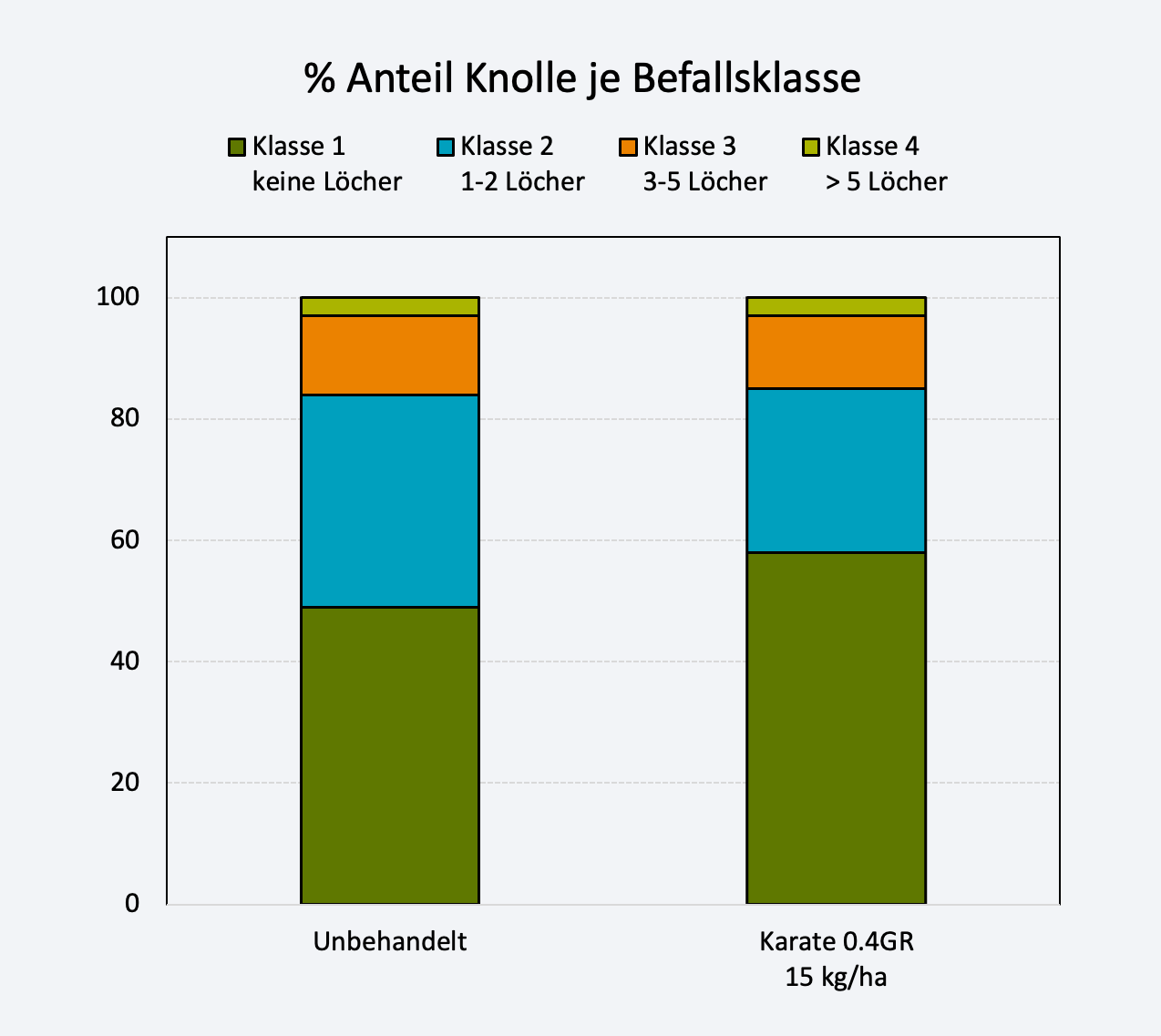 Versuchsergebnis: Wirkung von Karate 0.4GR gegen Drahtwurm in Kartoffeln