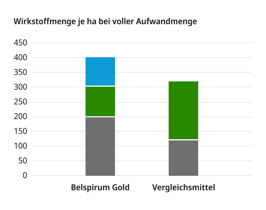 Wirkstoffmenge je Hektar im Vergleich