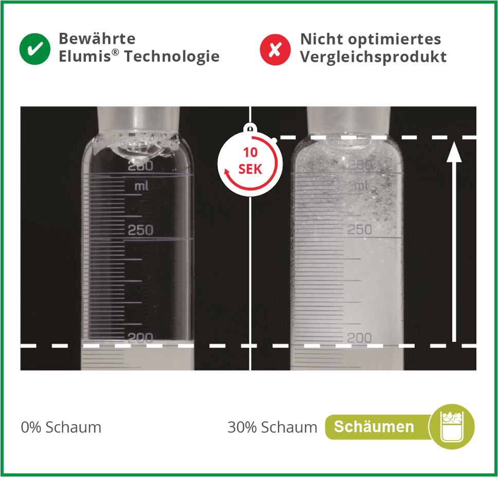 Schaumkontrolle