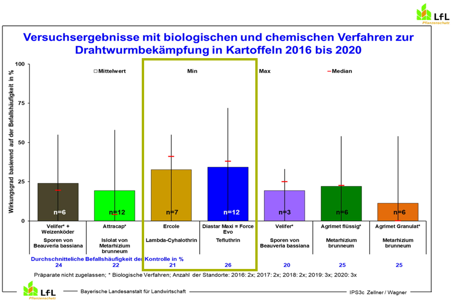 Amtliche Versuchsergebnisse aus Bayern 2020