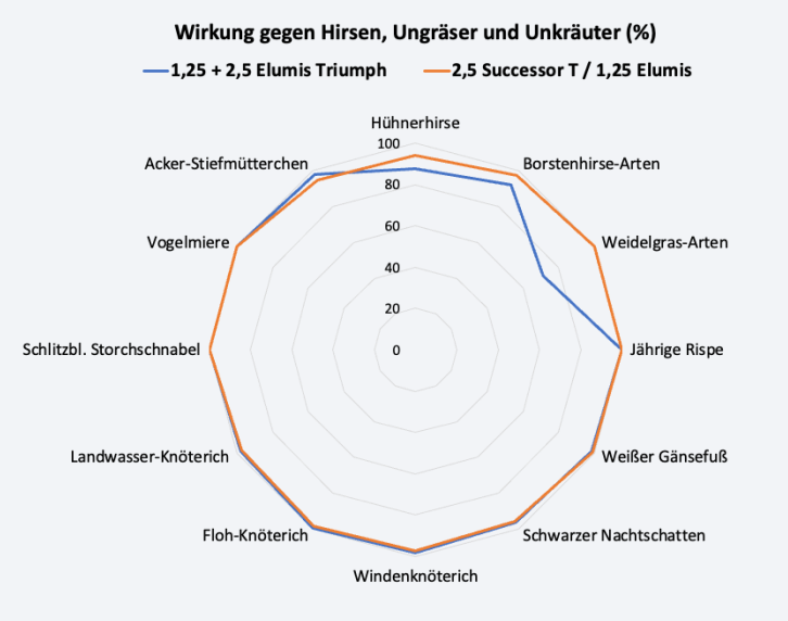 Spritzfolge im Vergleich zur Tankmischung