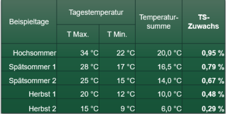 Temperatursummenzuwachs Mais