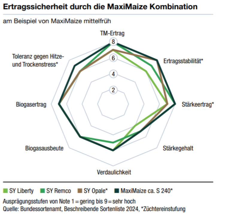 Ertragssicherheit durch MaxiMaize