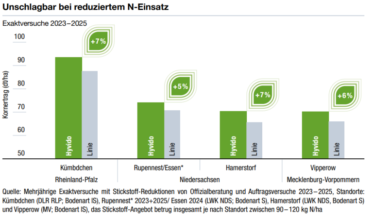 Balkendiagramm zu Stickstoffeffizienz bei Hybridgerste