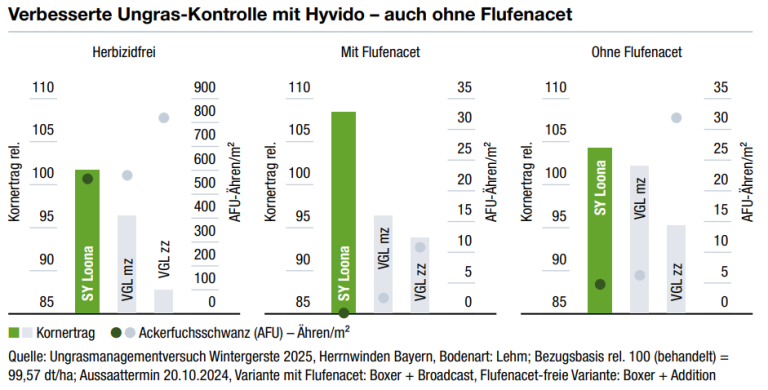 Diagramm: Verbessertes Ungrasmanagement mit HYVIDO auch ohne Flufenacet