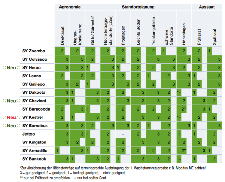 Grüne Heatmap-Tabelle mit Bewertungen zu Agronomie, Standortnutzung und Auszeit