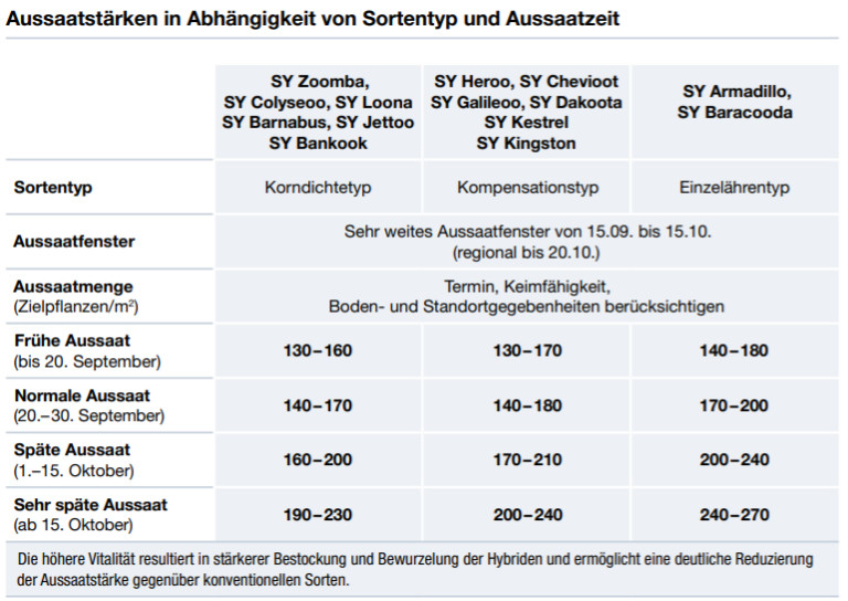 Tabelle: Ähnlichkeiten von Sortentyp und Aussaatzeit in Abhängigkeit von Standort und Aussaatzeit