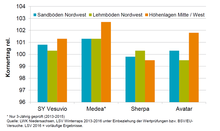 Winterraps LSV Ergebnis Niedersachsen 2014-2016