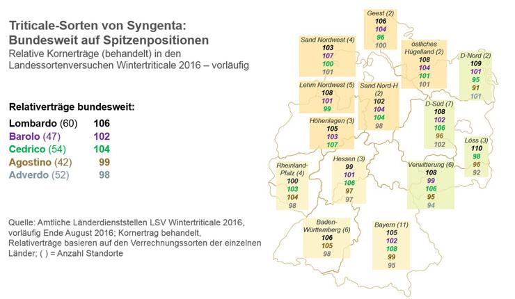 Triticale-Sorten von Syngenta: Bundesweit auf Spitzenpositionen