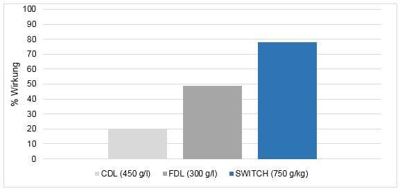 Erdbeeren Switch CDL MDR1 Resistenz