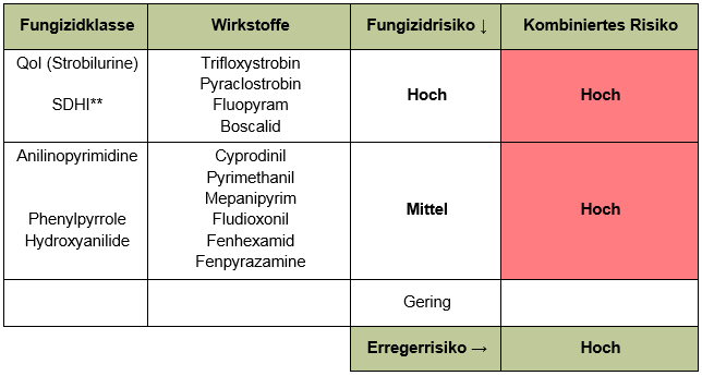 Risikomatrix für Botrytis in Erdbeeren