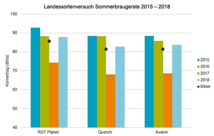 Quench Landessortenversuche 2018