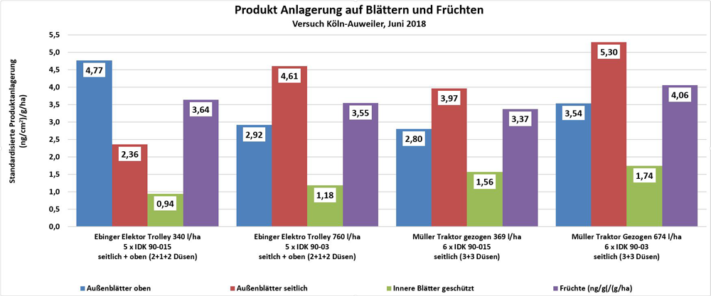 Erdbeeren Applikationsversuch Gewächshaus