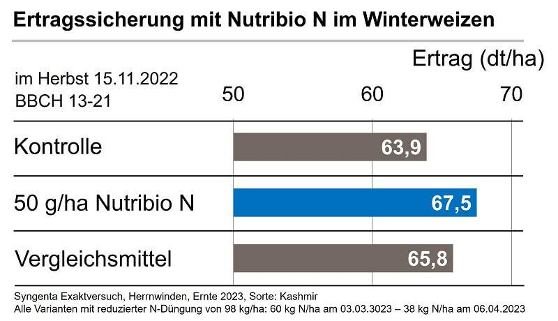 Ertragssicherung mit Nutribio N im Winterweizen