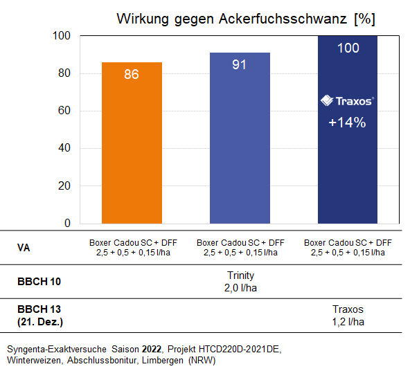 Traxos Wirkung gegen Ackerfuchsschwanz