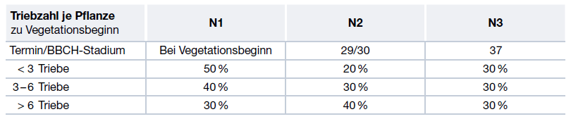 Hyvido Stickstoffdüngung