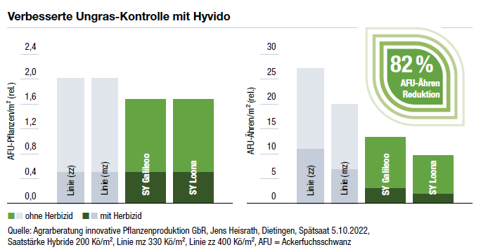 Hyvido Ungras-Unterdrückung