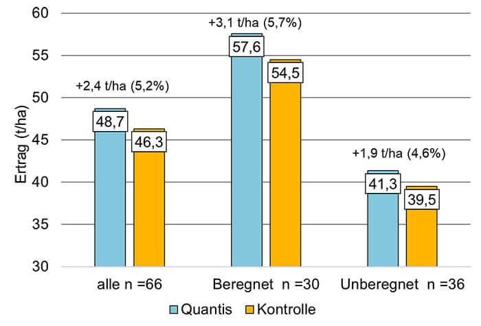 Quantis Praxisergebnisse