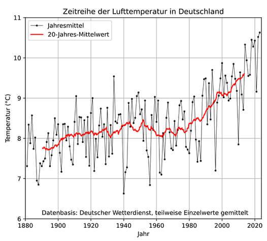 Temperaturentwicklung in Deutschland