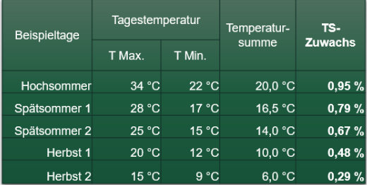 Temperatursummenzuwachs Mais