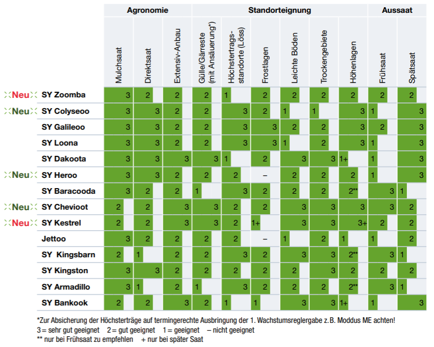 Agronomische Eigenschaften Hyvido