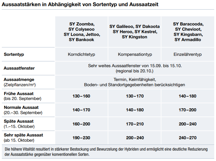 Aussaatstärke Hybridgerste
