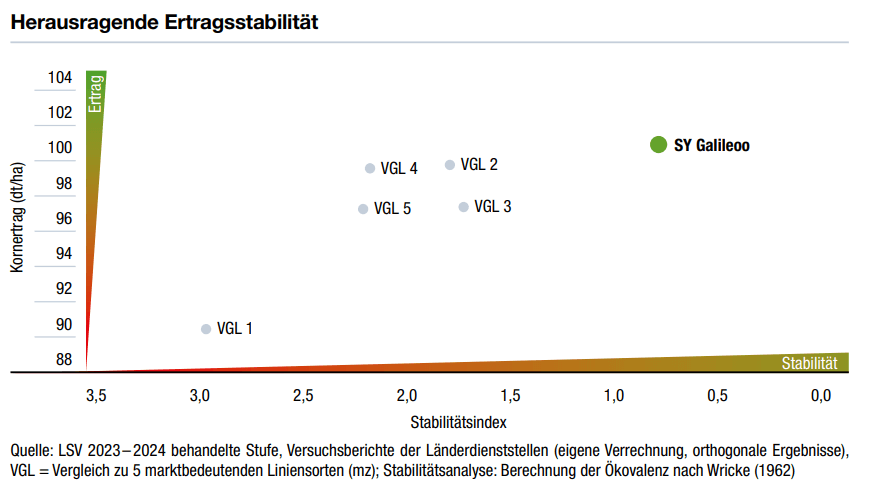 Herausragende Ertragsstabilität Hyvido
