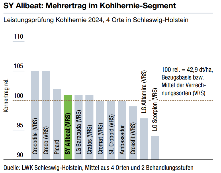 SY Alibeat: Mehrertrag im Kohlhernie-Segment