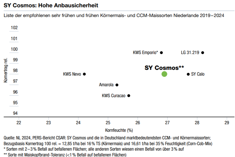 SY Cosmos - Hohe Anbausicherheit