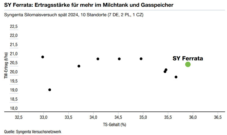 SY Ferrata: Ertragsstärke für mehr im Milchtank und Gasspeicher