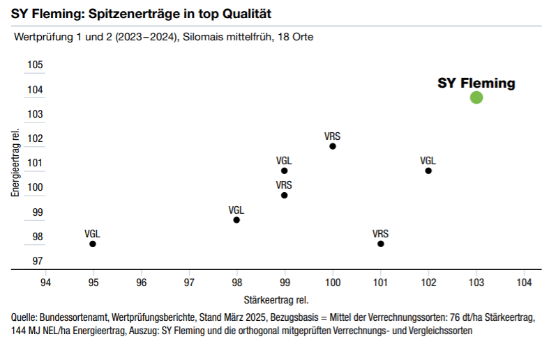 SY Fleming - Spitzenerträge in top Qualität