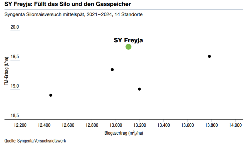 SY Freyja - Füllt das Silo und den Gasspeicher