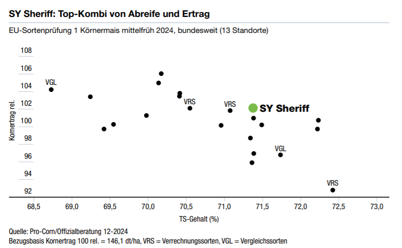 SY Sheriff - Top Kombi von Abreife und Ertrag