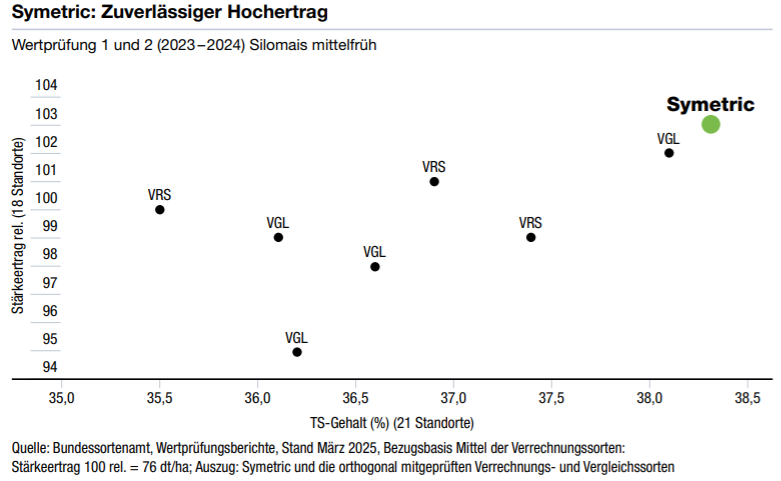 Symetric: Zuverlässiger Hochertrag