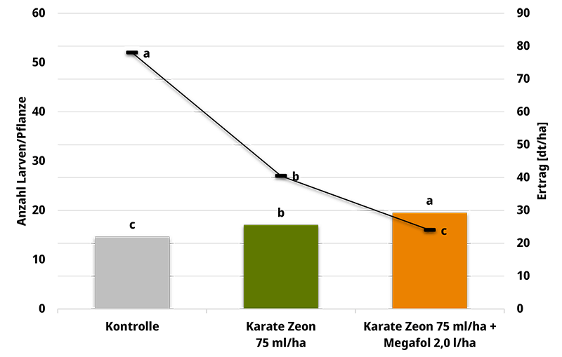 Versuch Karate Zeon + Megafol