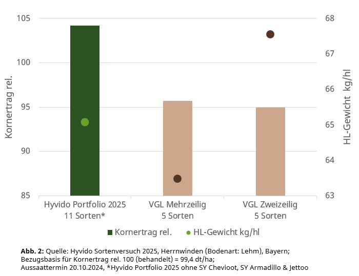 Hyvido Spätsaatverträglichkeit