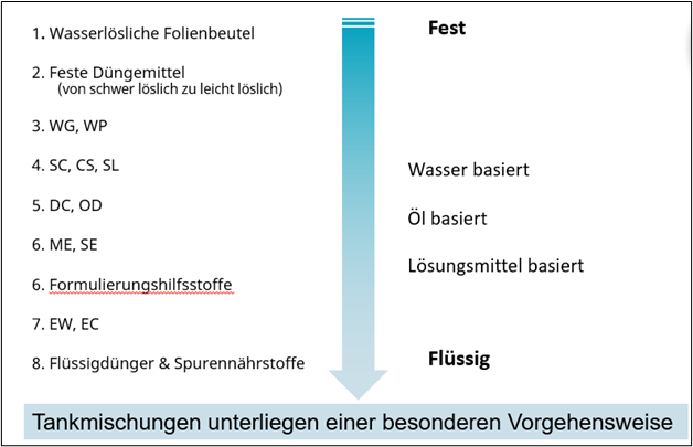 reihenfolge_bei_tankmischungen