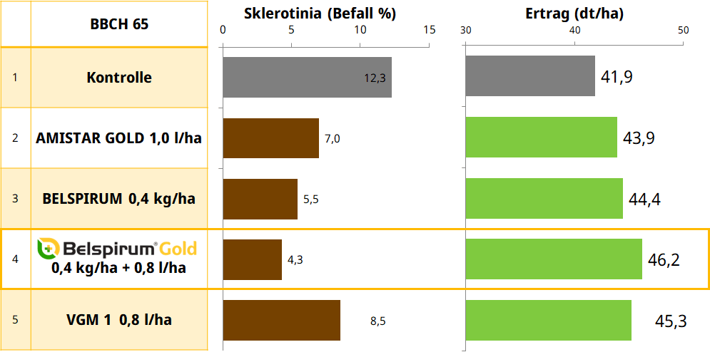 Belspirum Gold Versuchsergebnis