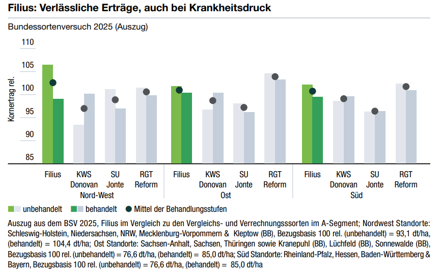 Filius: Verlässliche Erträge auch bei Krankheitsdruck